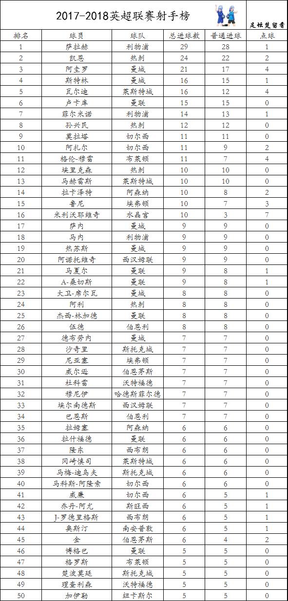  曼城德比战平积分领跑  